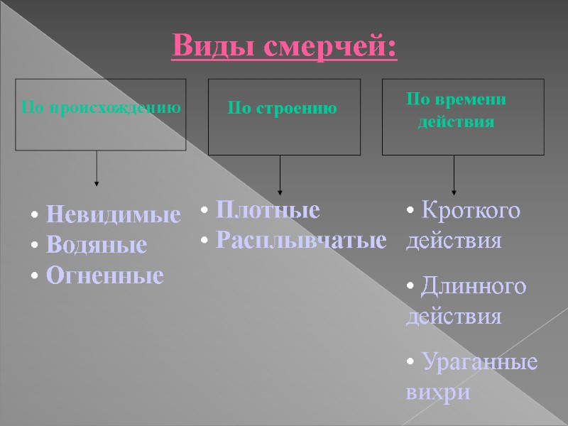 Виды смерчей: По происхождению По строению По времени  действия  Невидимые  Водяные